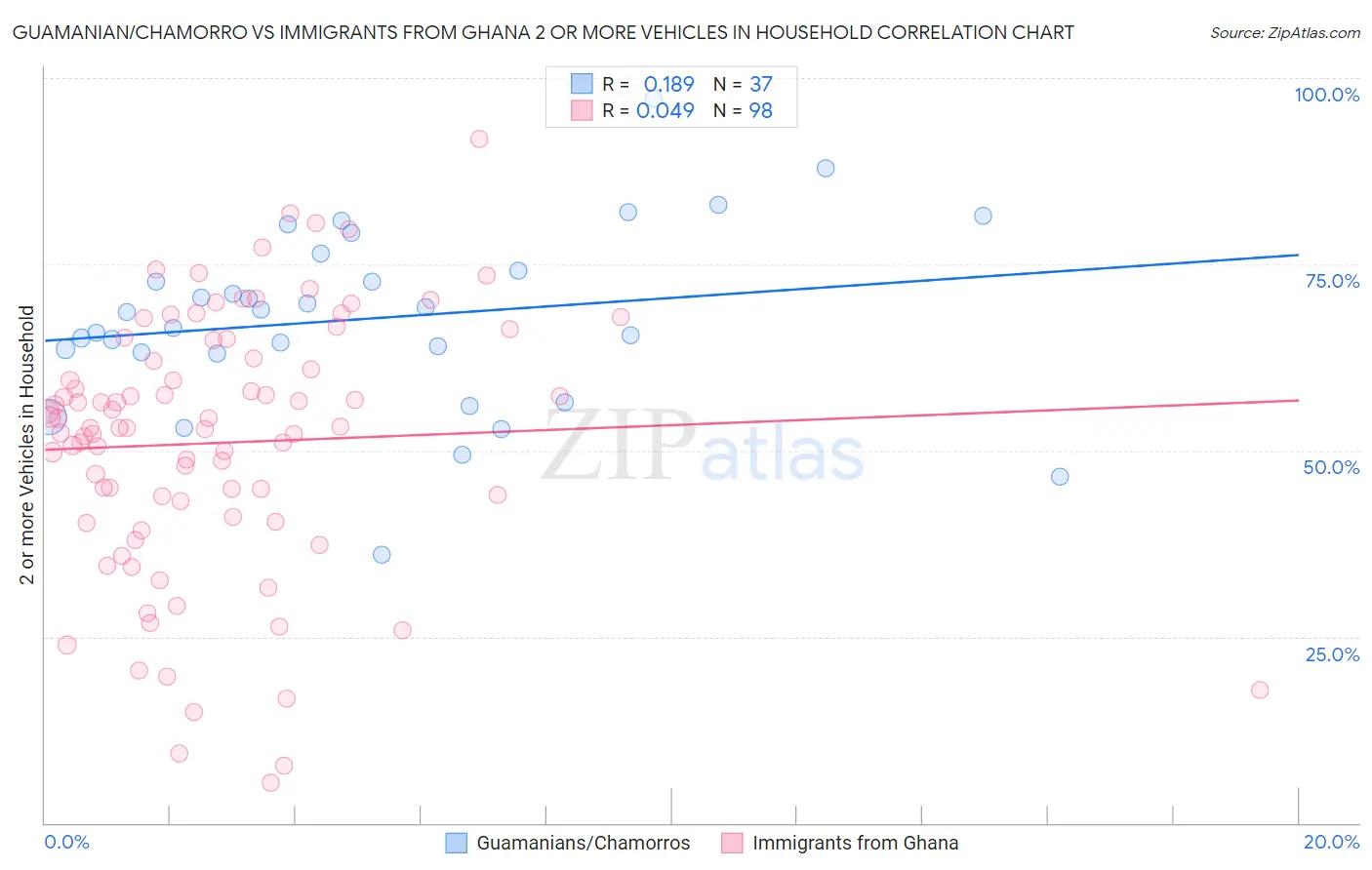 Guamanian/Chamorro vs Immigrants from Ghana 2 or more Vehicles in Household