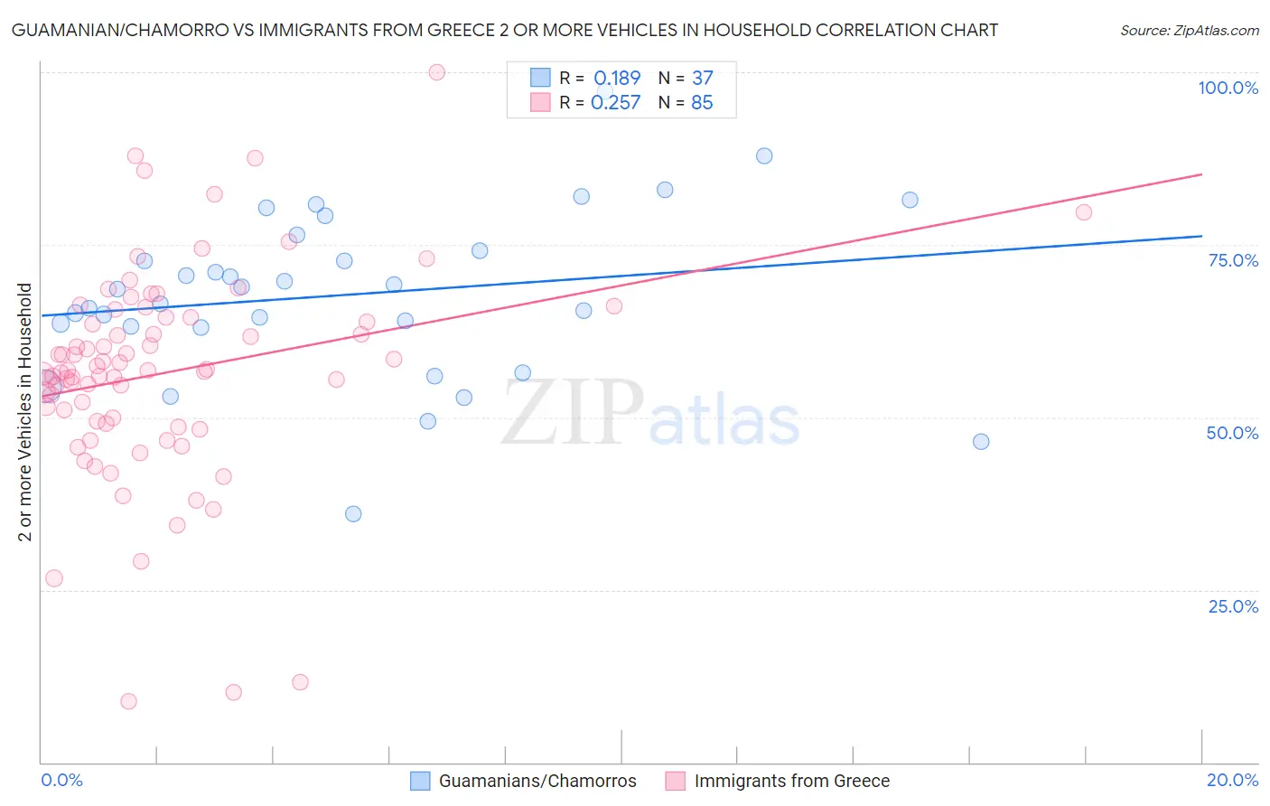 Guamanian/Chamorro vs Immigrants from Greece 2 or more Vehicles in Household