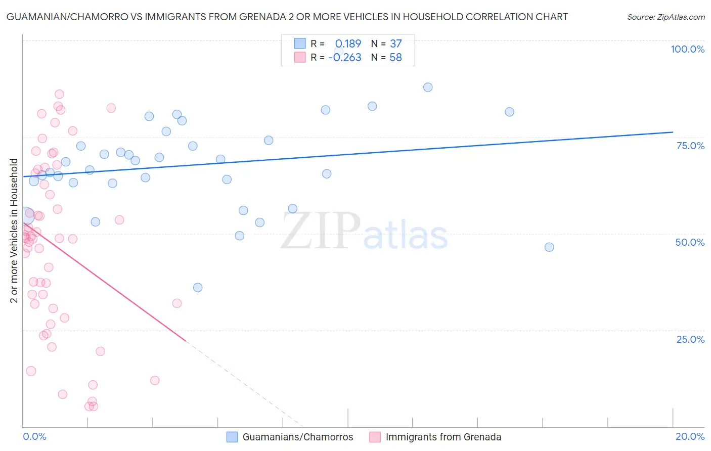 Guamanian/Chamorro vs Immigrants from Grenada 2 or more Vehicles in Household