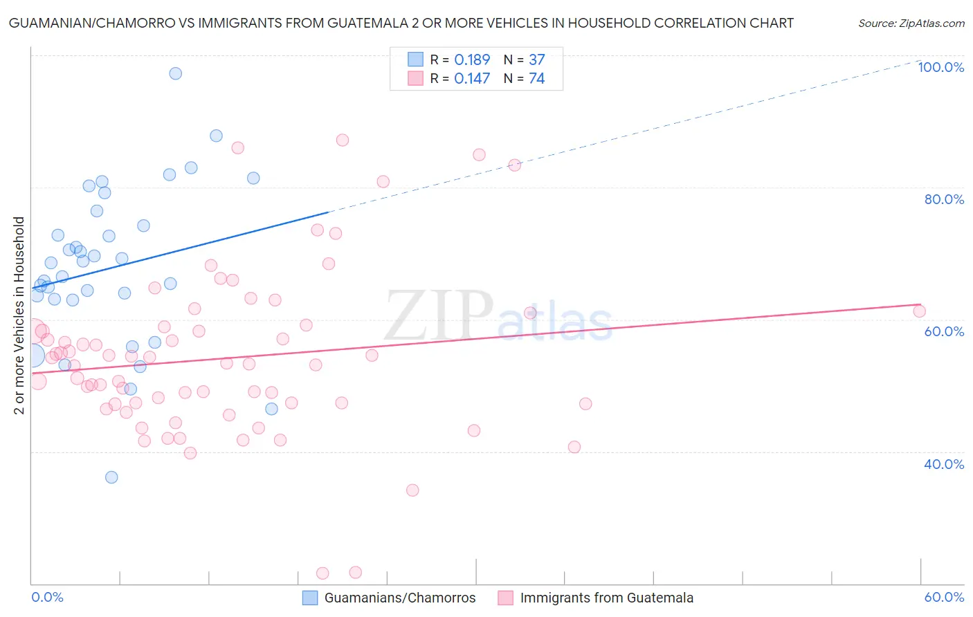 Guamanian/Chamorro vs Immigrants from Guatemala 2 or more Vehicles in Household