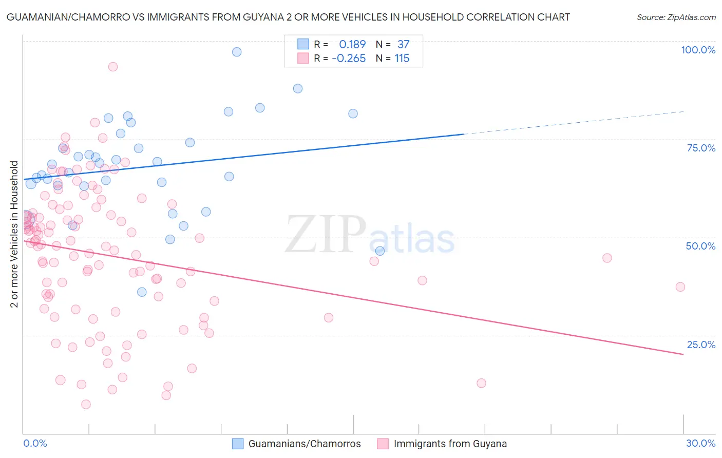 Guamanian/Chamorro vs Immigrants from Guyana 2 or more Vehicles in Household