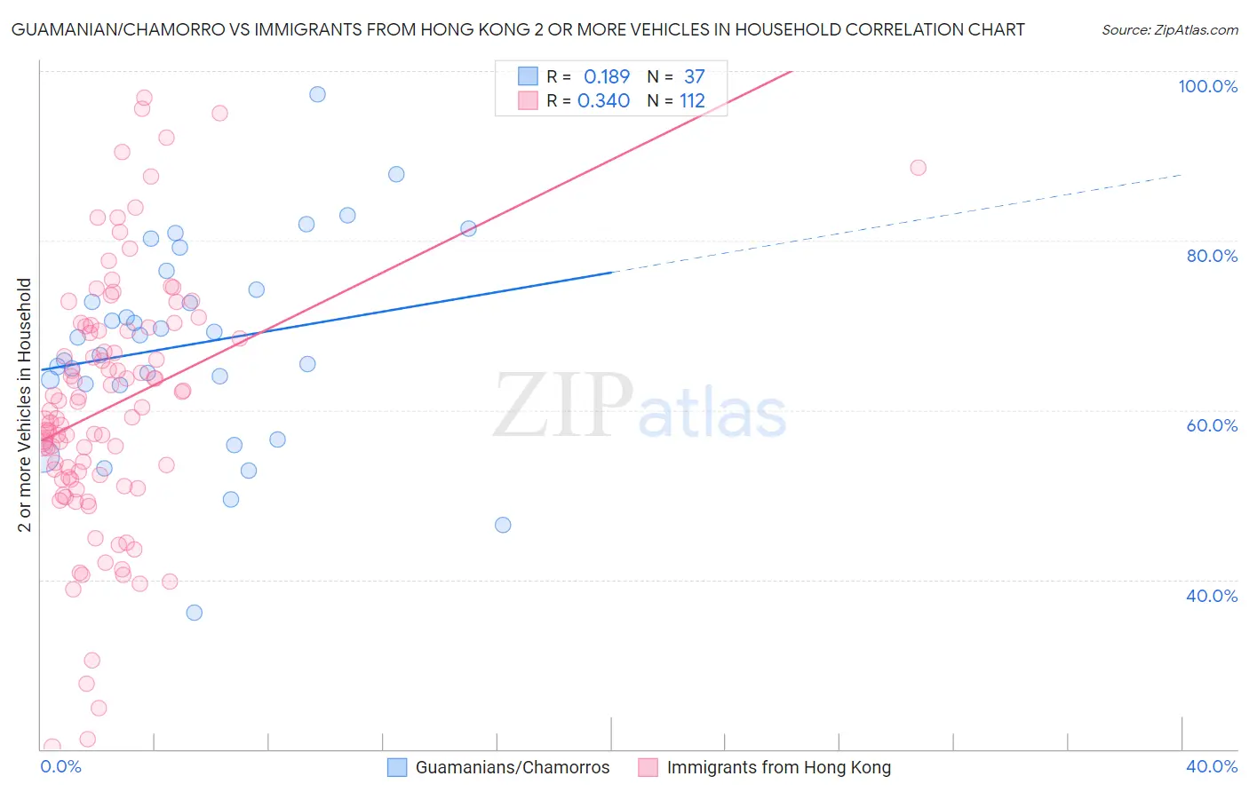 Guamanian/Chamorro vs Immigrants from Hong Kong 2 or more Vehicles in Household