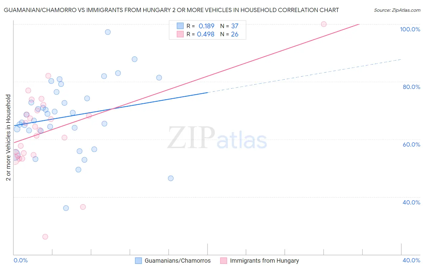 Guamanian/Chamorro vs Immigrants from Hungary 2 or more Vehicles in Household