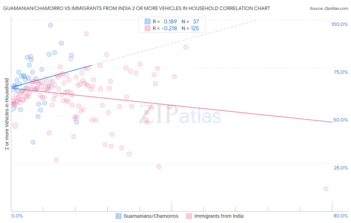 Guamanian/Chamorro vs Immigrants from India 2 or more Vehicles in Household