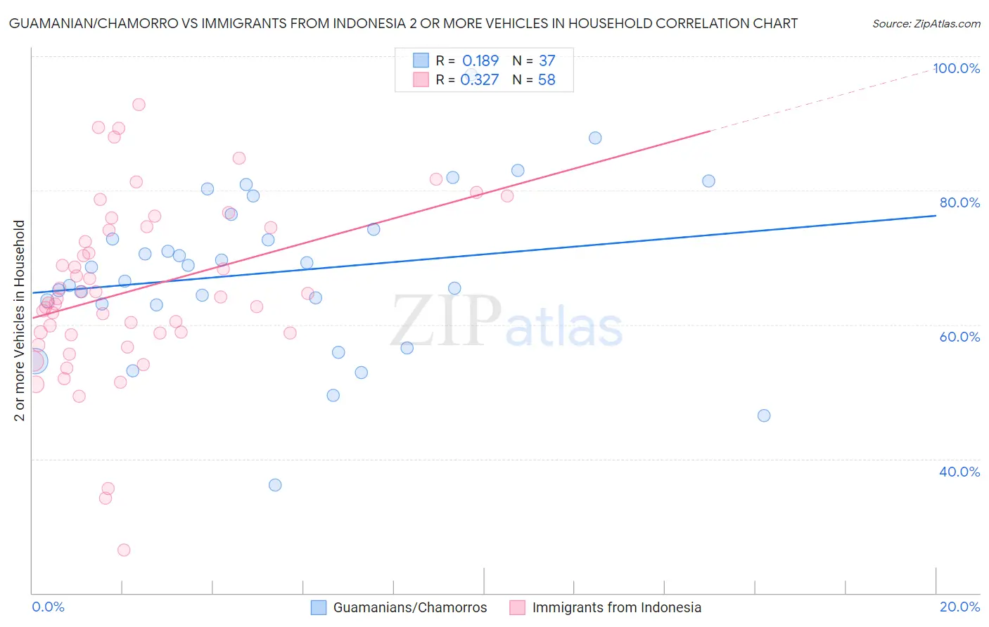 Guamanian/Chamorro vs Immigrants from Indonesia 2 or more Vehicles in Household