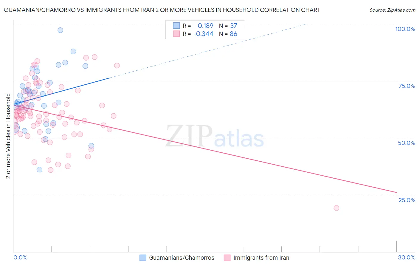 Guamanian/Chamorro vs Immigrants from Iran 2 or more Vehicles in Household