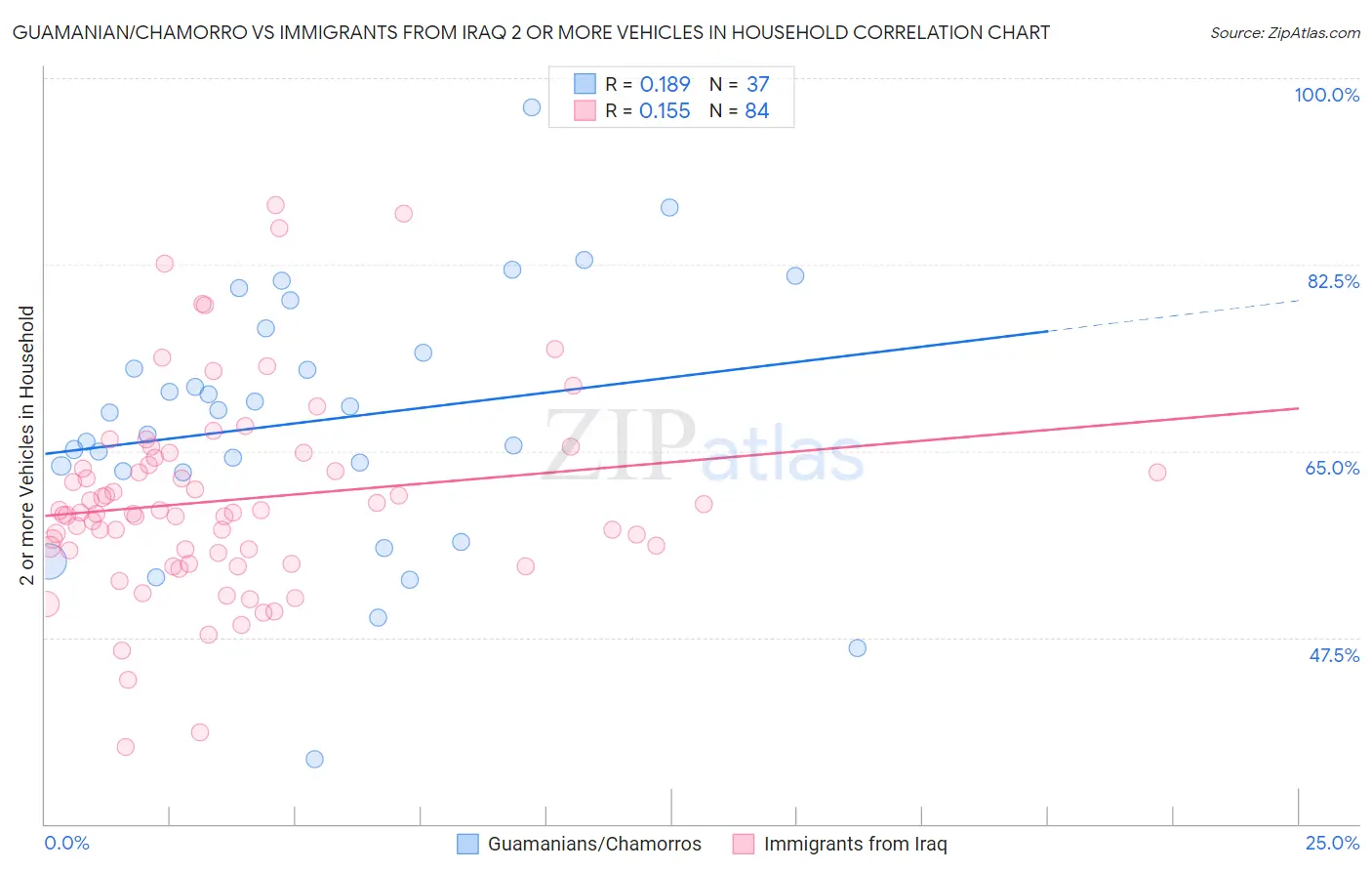 Guamanian/Chamorro vs Immigrants from Iraq 2 or more Vehicles in Household