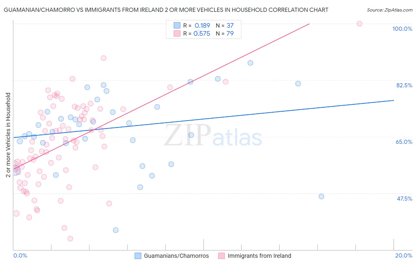 Guamanian/Chamorro vs Immigrants from Ireland 2 or more Vehicles in Household