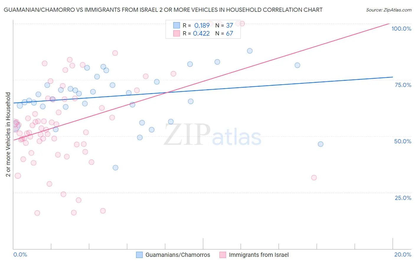 Guamanian/Chamorro vs Immigrants from Israel 2 or more Vehicles in Household