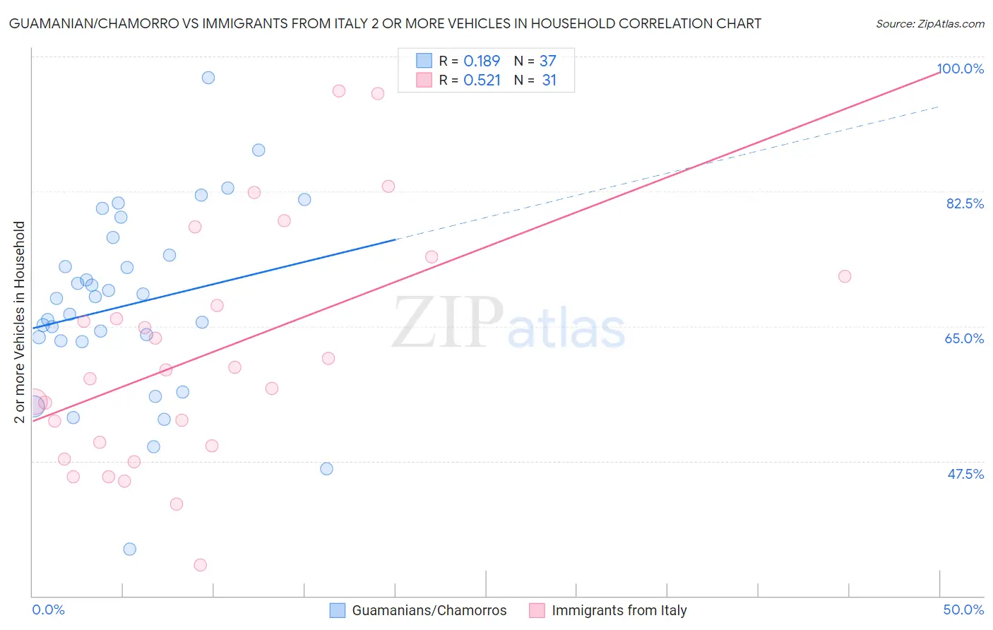 Guamanian/Chamorro vs Immigrants from Italy 2 or more Vehicles in Household
