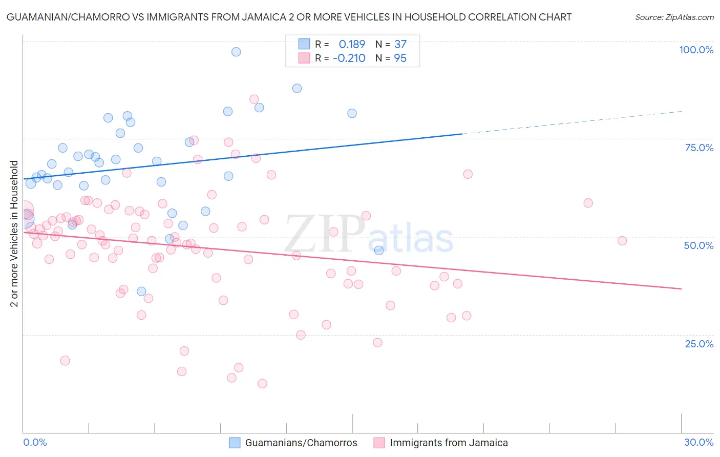 Guamanian/Chamorro vs Immigrants from Jamaica 2 or more Vehicles in Household
