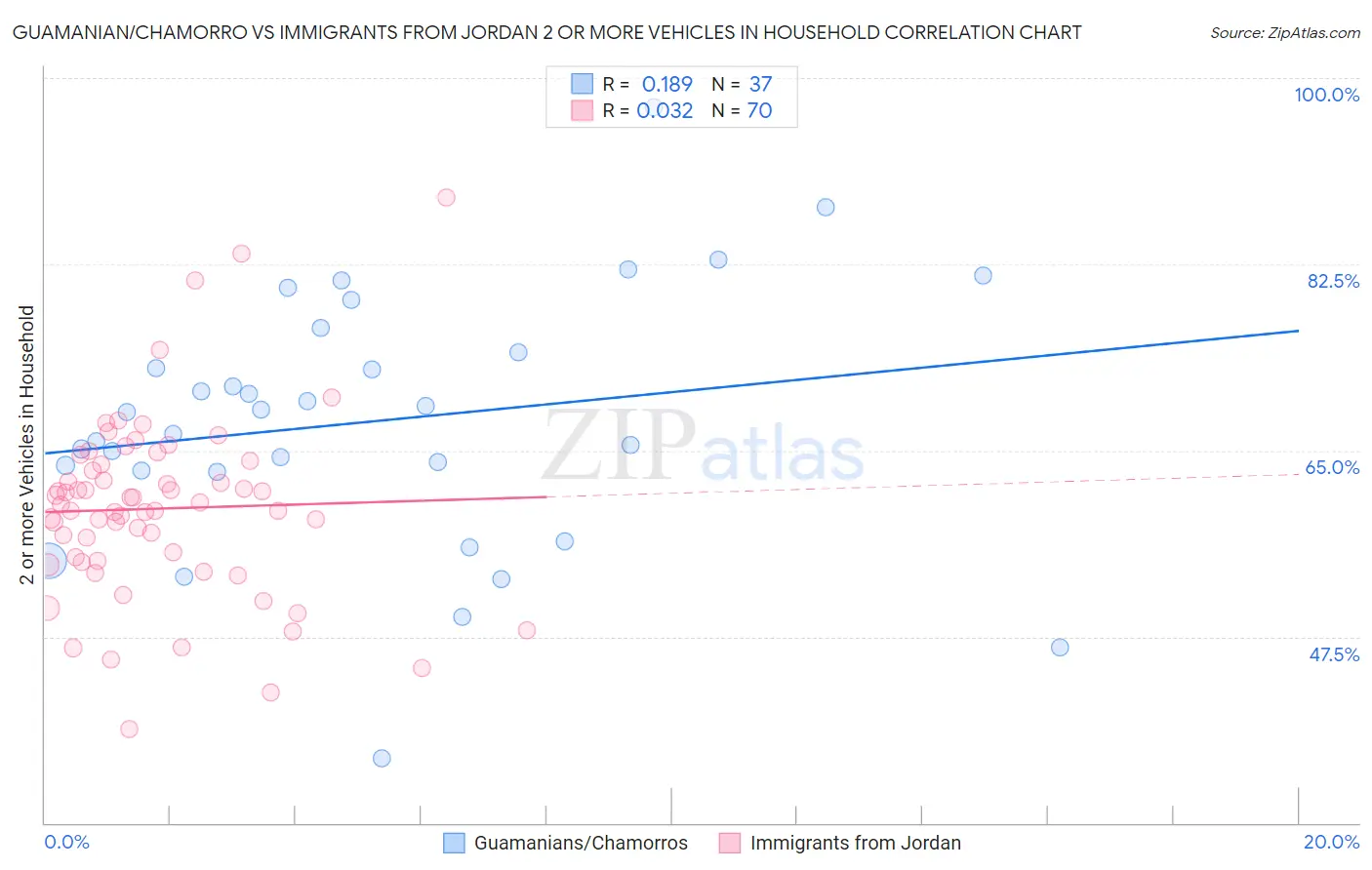 Guamanian/Chamorro vs Immigrants from Jordan 2 or more Vehicles in Household