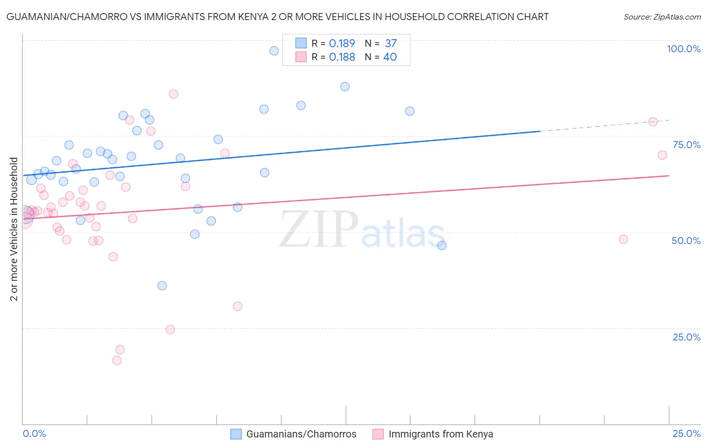 Guamanian/Chamorro vs Immigrants from Kenya 2 or more Vehicles in Household