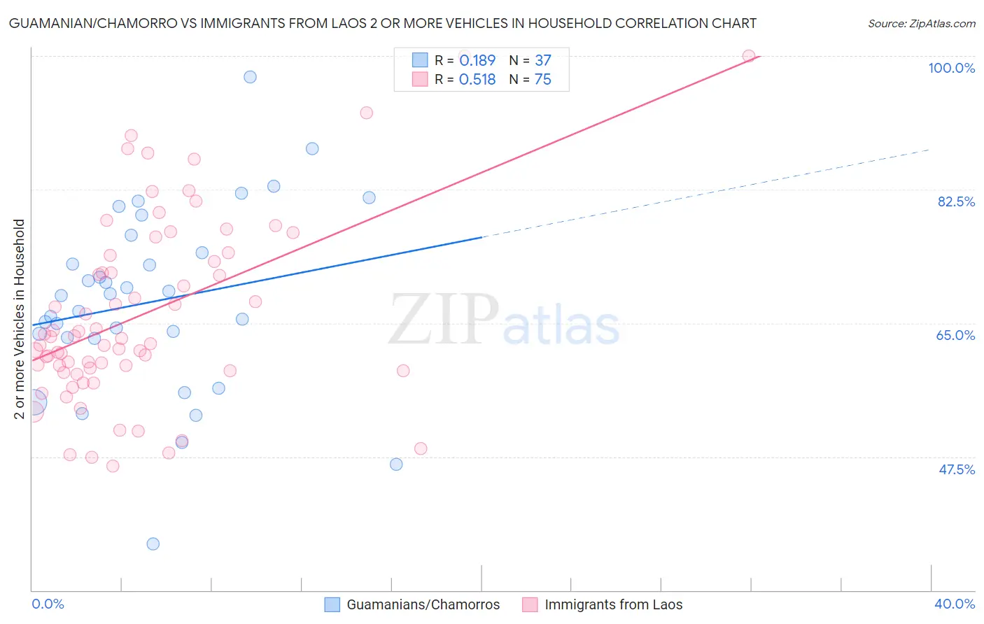 Guamanian/Chamorro vs Immigrants from Laos 2 or more Vehicles in Household