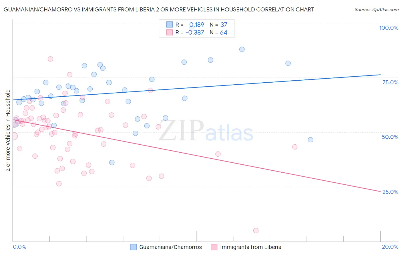 Guamanian/Chamorro vs Immigrants from Liberia 2 or more Vehicles in Household