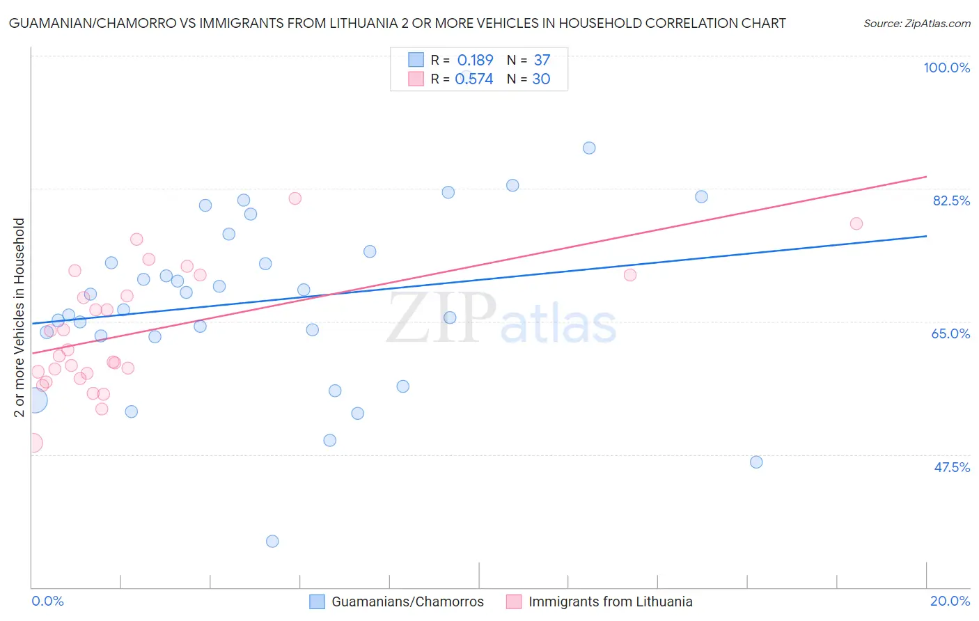 Guamanian/Chamorro vs Immigrants from Lithuania 2 or more Vehicles in Household