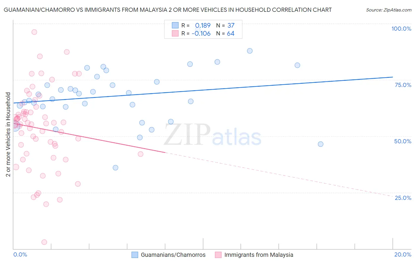 Guamanian/Chamorro vs Immigrants from Malaysia 2 or more Vehicles in Household