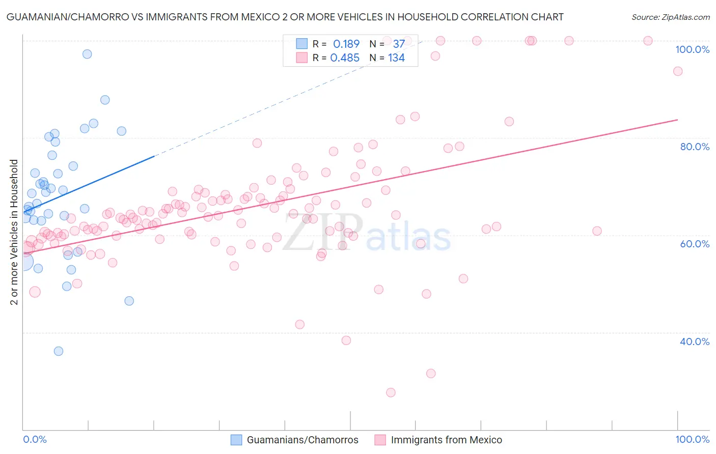 Guamanian/Chamorro vs Immigrants from Mexico 2 or more Vehicles in Household
