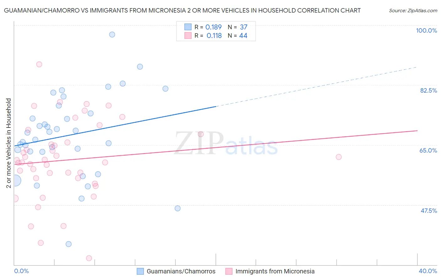 Guamanian/Chamorro vs Immigrants from Micronesia 2 or more Vehicles in Household