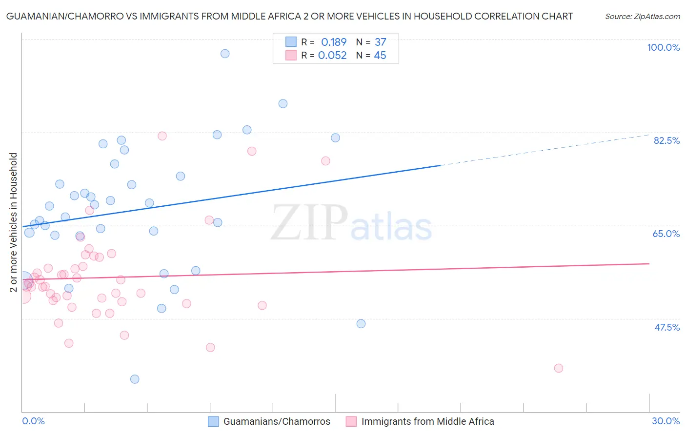 Guamanian/Chamorro vs Immigrants from Middle Africa 2 or more Vehicles in Household