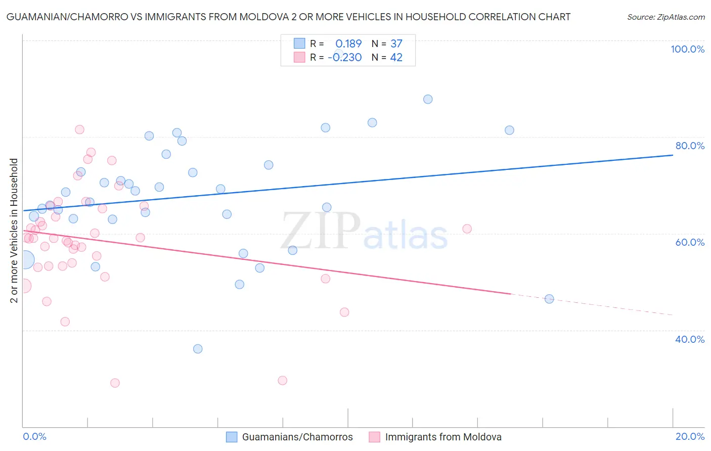 Guamanian/Chamorro vs Immigrants from Moldova 2 or more Vehicles in Household