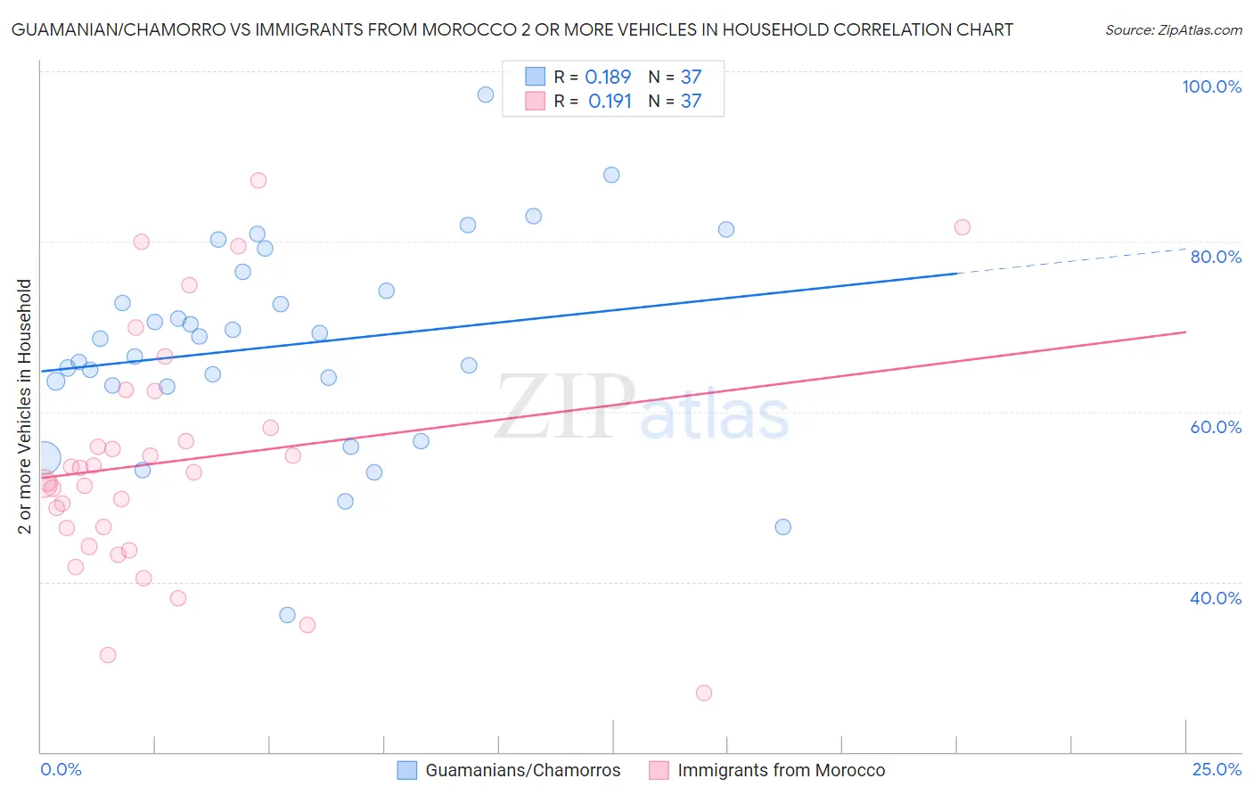 Guamanian/Chamorro vs Immigrants from Morocco 2 or more Vehicles in Household