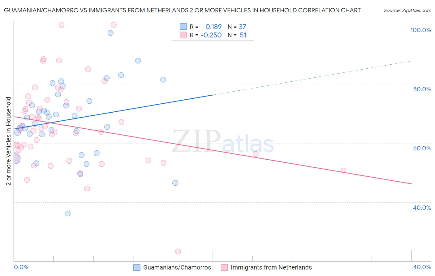 Guamanian/Chamorro vs Immigrants from Netherlands 2 or more Vehicles in Household