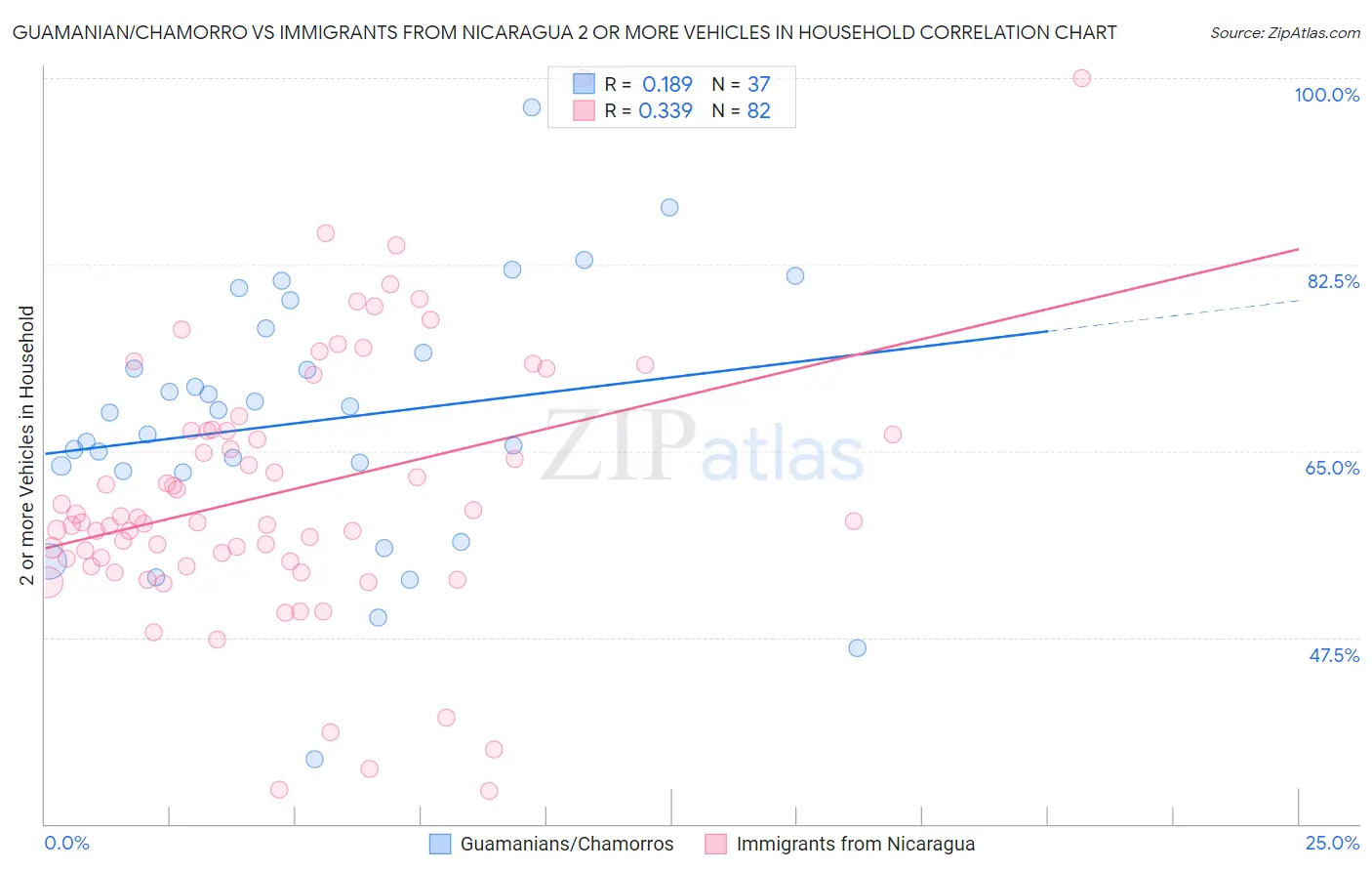 Guamanian/Chamorro vs Immigrants from Nicaragua 2 or more Vehicles in Household