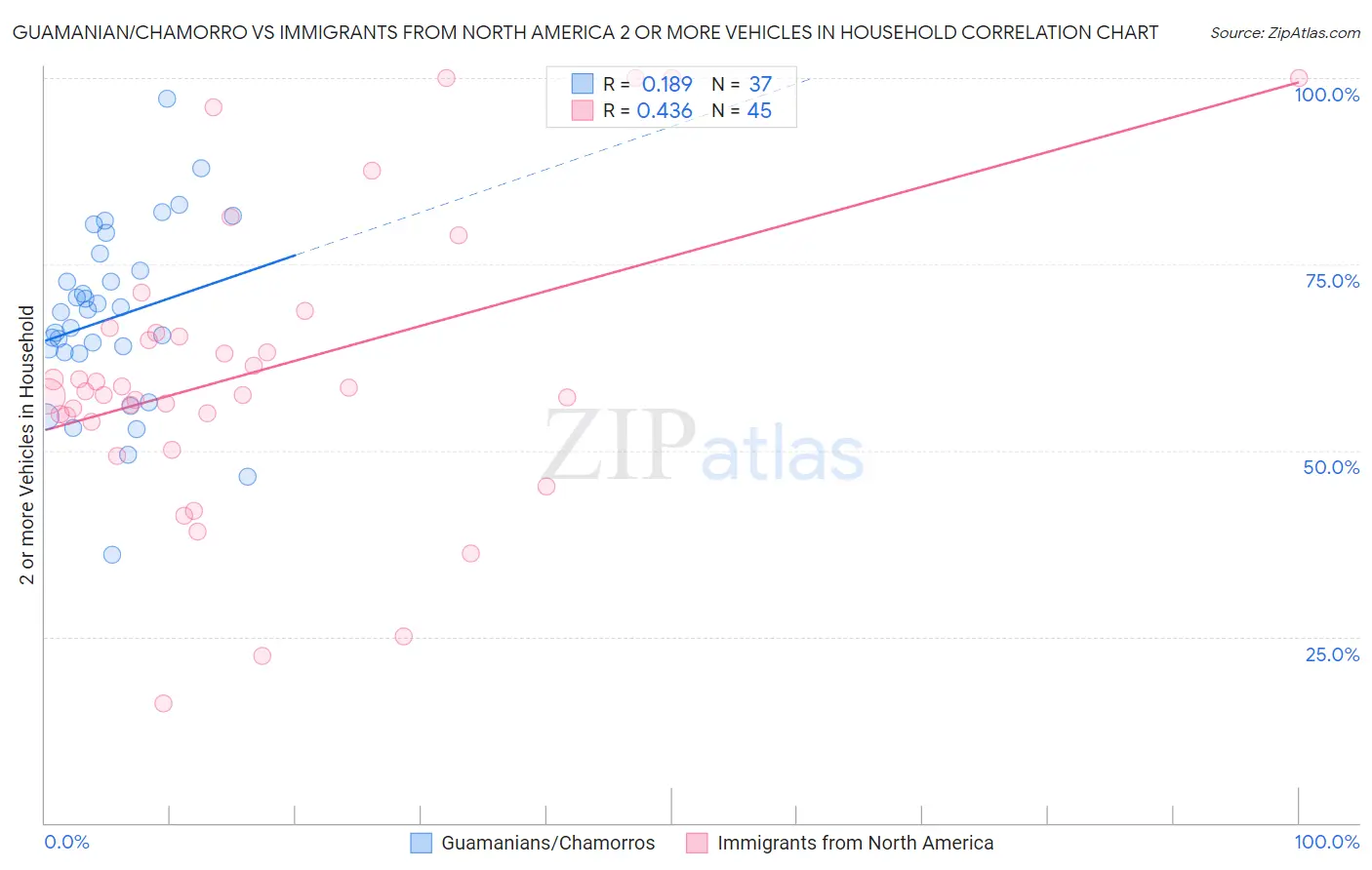 Guamanian/Chamorro vs Immigrants from North America 2 or more Vehicles in Household