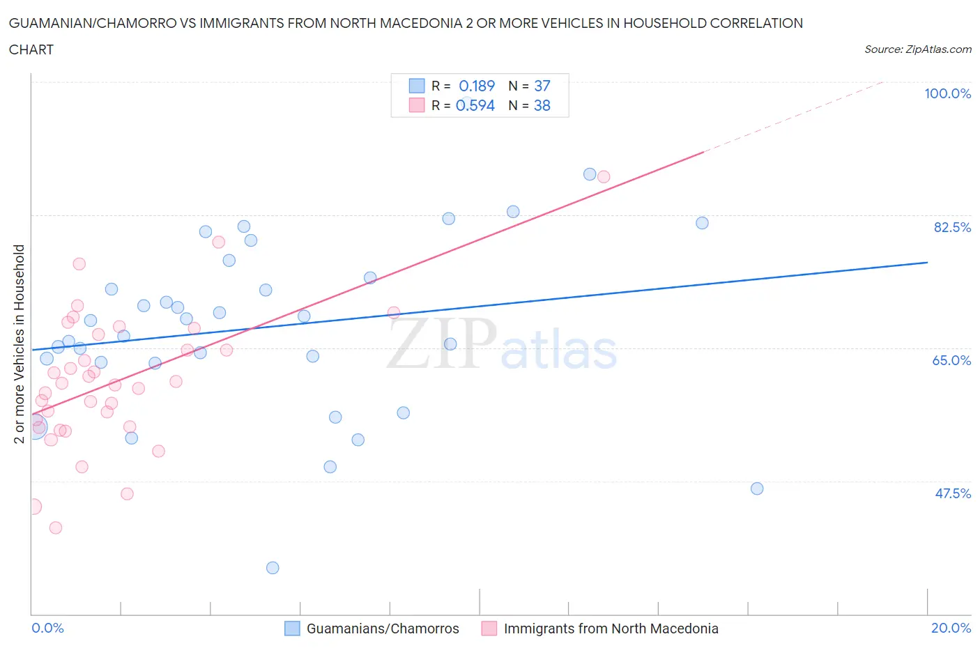 Guamanian/Chamorro vs Immigrants from North Macedonia 2 or more Vehicles in Household