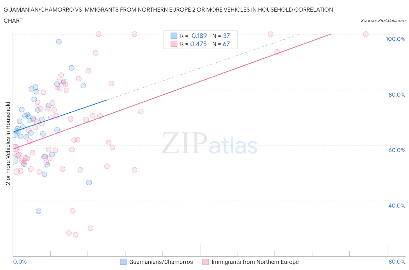 Guamanian/Chamorro vs Immigrants from Northern Europe 2 or more Vehicles in Household