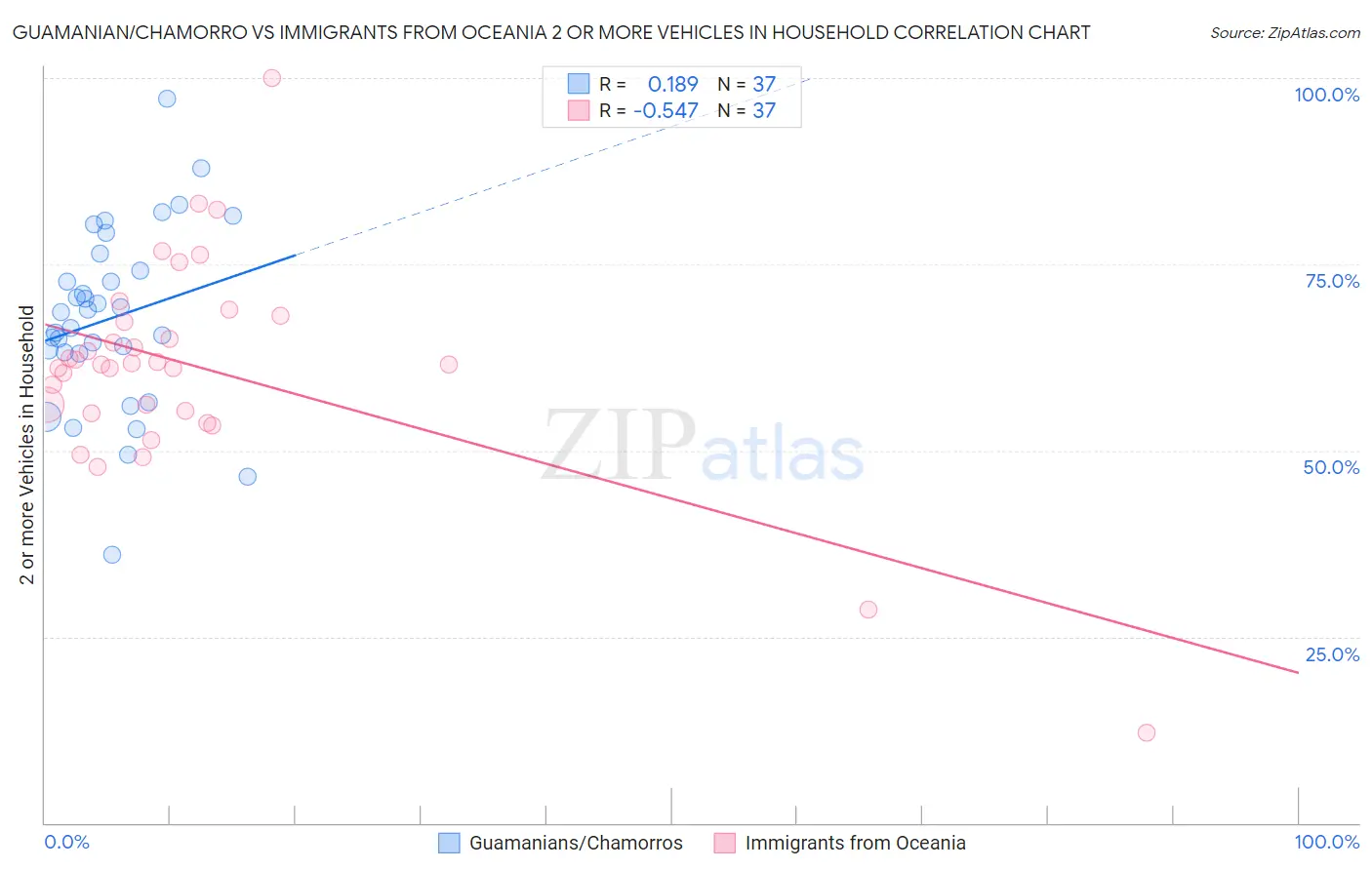 Guamanian/Chamorro vs Immigrants from Oceania 2 or more Vehicles in Household