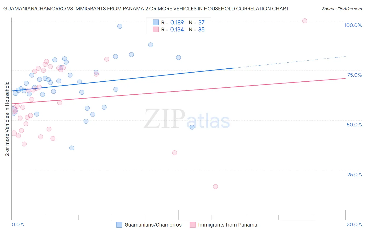 Guamanian/Chamorro vs Immigrants from Panama 2 or more Vehicles in Household