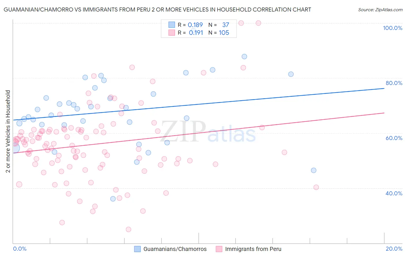 Guamanian/Chamorro vs Immigrants from Peru 2 or more Vehicles in Household