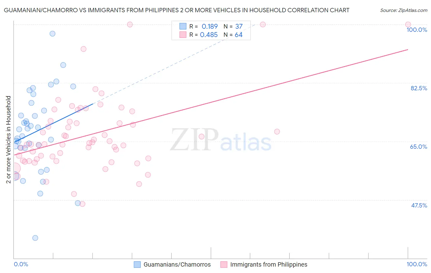 Guamanian/Chamorro vs Immigrants from Philippines 2 or more Vehicles in Household