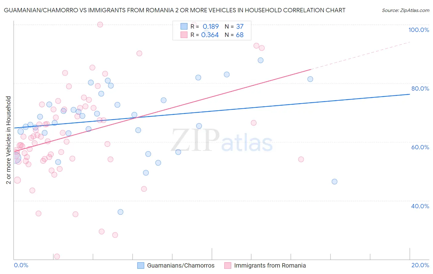 Guamanian/Chamorro vs Immigrants from Romania 2 or more Vehicles in Household