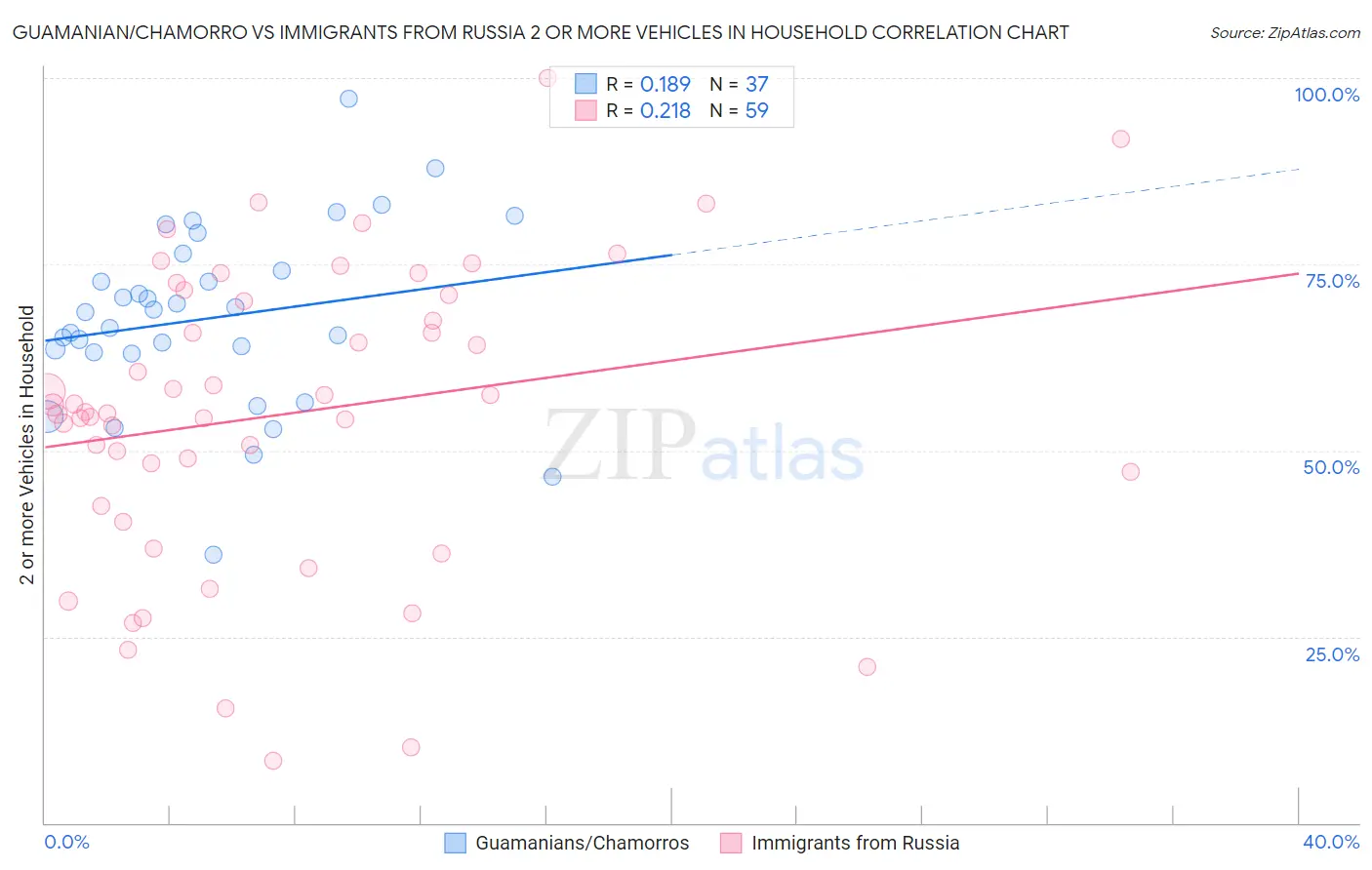 Guamanian/Chamorro vs Immigrants from Russia 2 or more Vehicles in Household