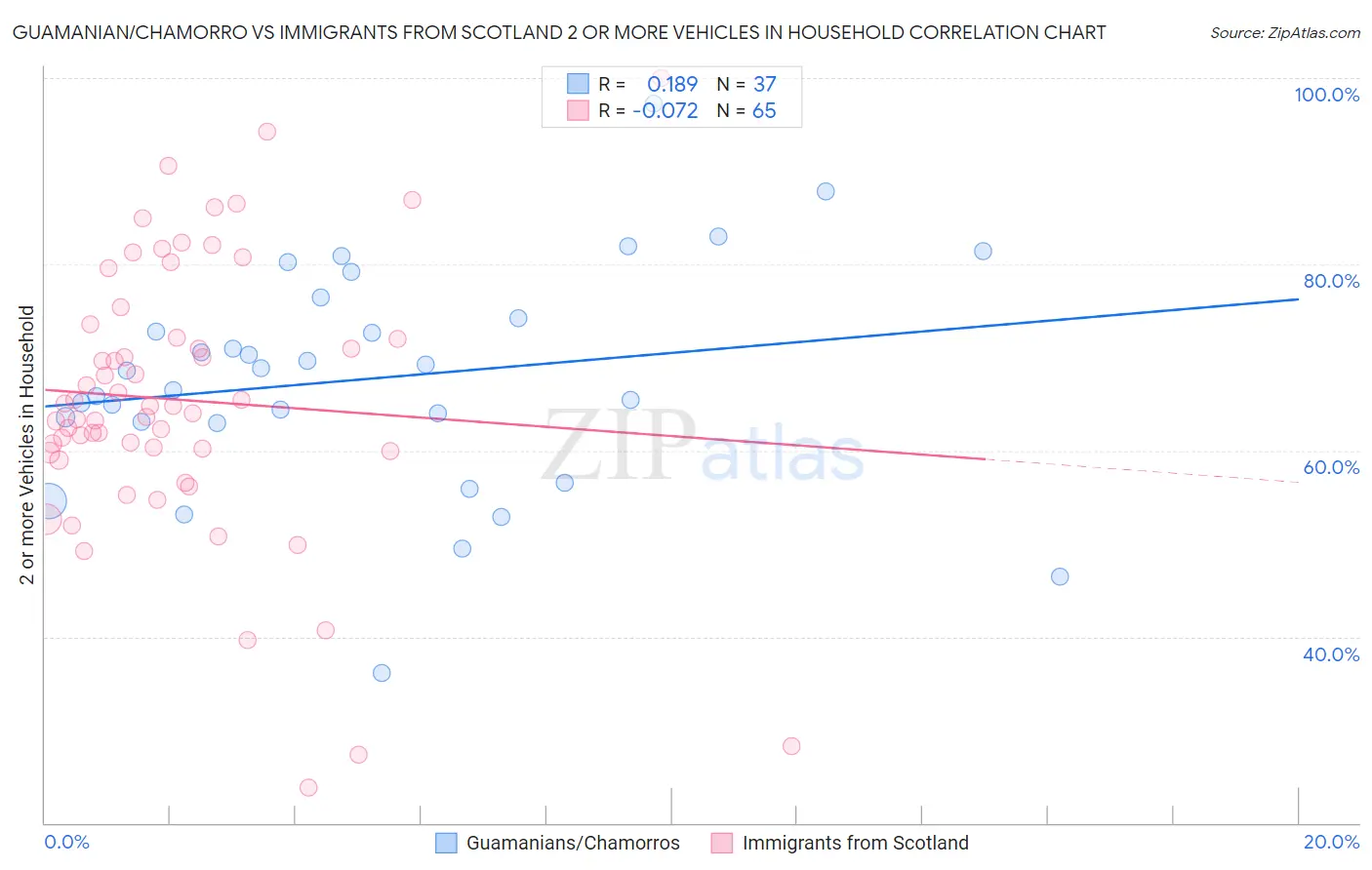 Guamanian/Chamorro vs Immigrants from Scotland 2 or more Vehicles in Household