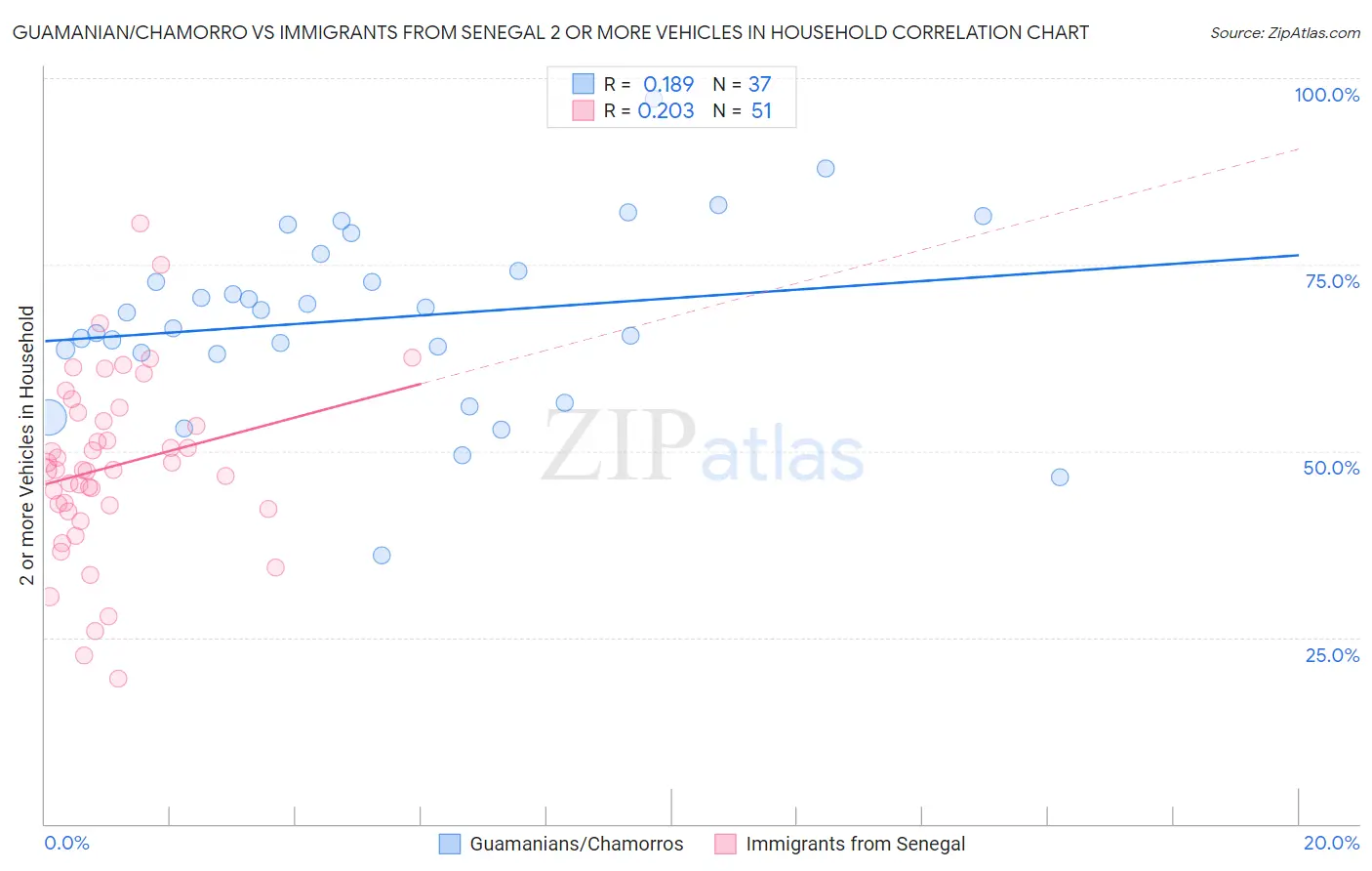 Guamanian/Chamorro vs Immigrants from Senegal 2 or more Vehicles in Household