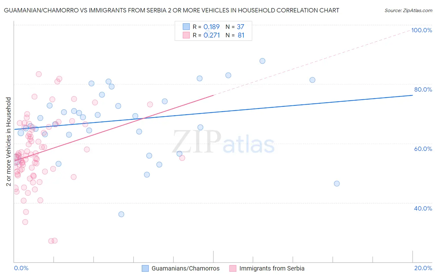 Guamanian/Chamorro vs Immigrants from Serbia 2 or more Vehicles in Household