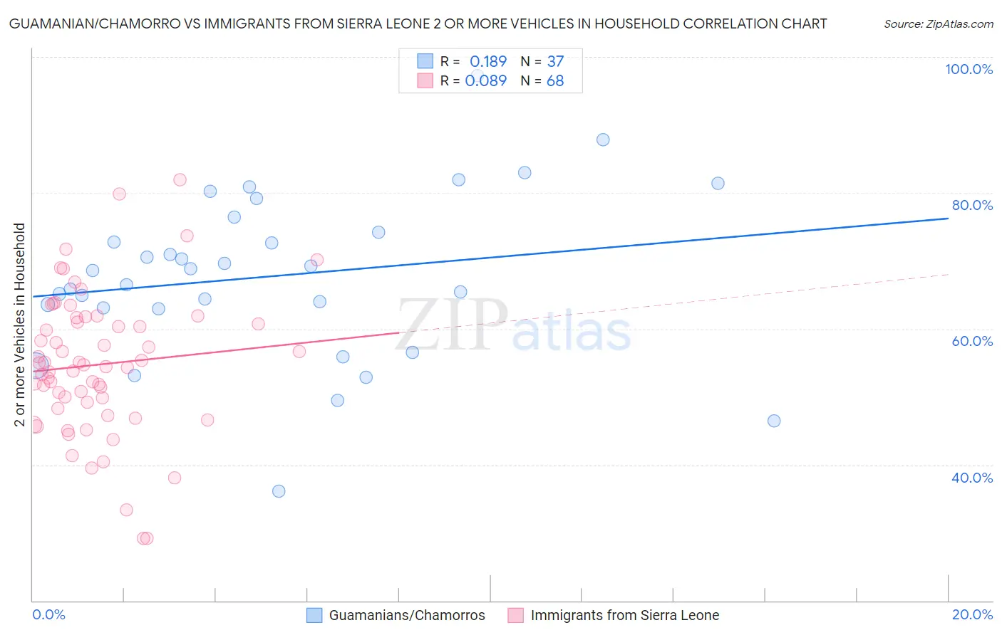 Guamanian/Chamorro vs Immigrants from Sierra Leone 2 or more Vehicles in Household