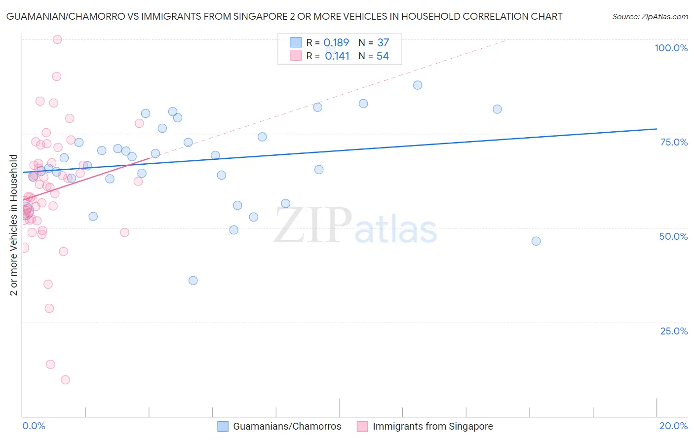 Guamanian/Chamorro vs Immigrants from Singapore 2 or more Vehicles in Household