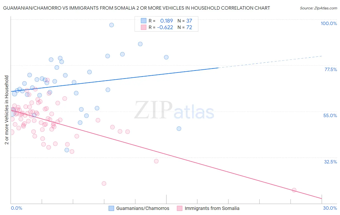 Guamanian/Chamorro vs Immigrants from Somalia 2 or more Vehicles in Household