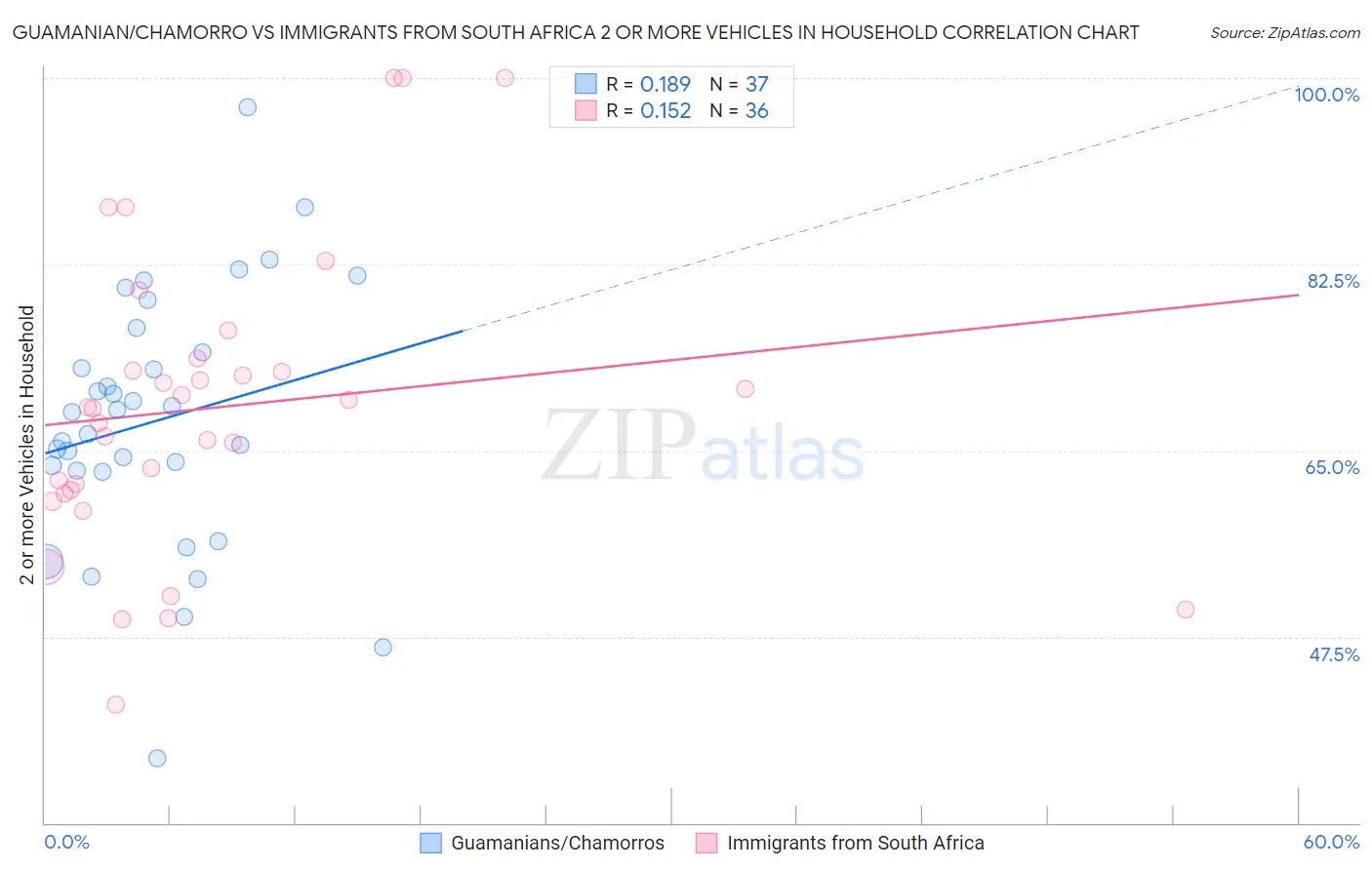 Guamanian/Chamorro vs Immigrants from South Africa 2 or more Vehicles in Household