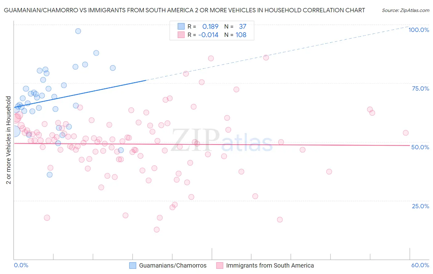 Guamanian/Chamorro vs Immigrants from South America 2 or more Vehicles in Household