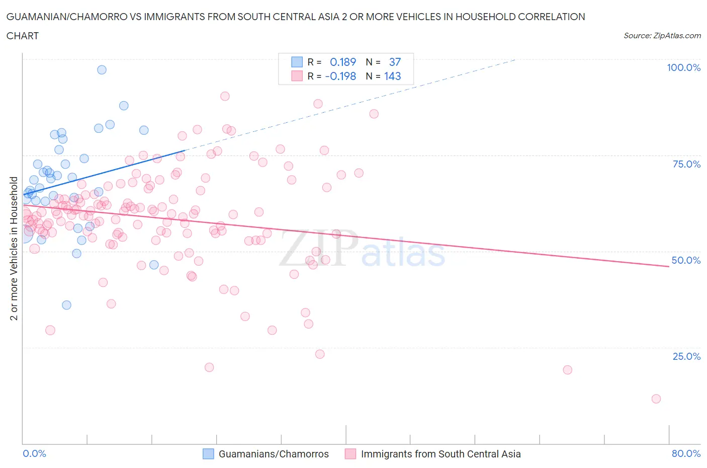 Guamanian/Chamorro vs Immigrants from South Central Asia 2 or more Vehicles in Household