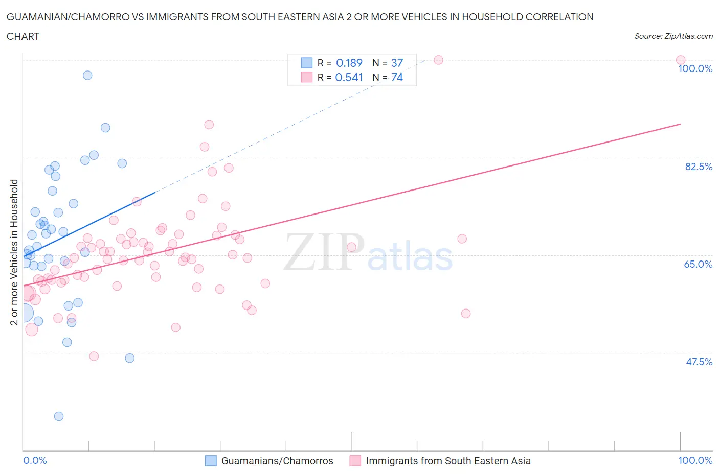Guamanian/Chamorro vs Immigrants from South Eastern Asia 2 or more Vehicles in Household