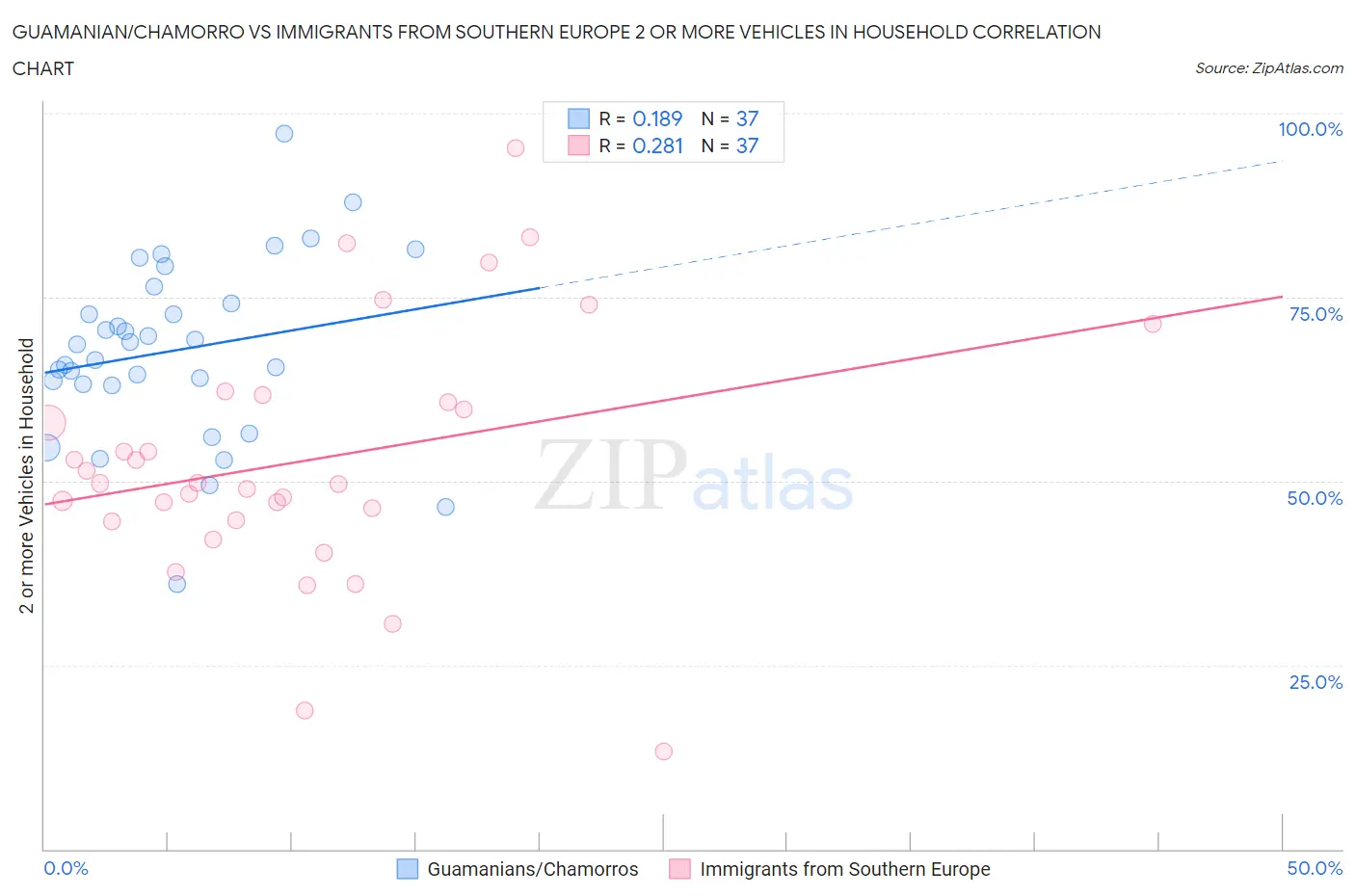 Guamanian/Chamorro vs Immigrants from Southern Europe 2 or more Vehicles in Household