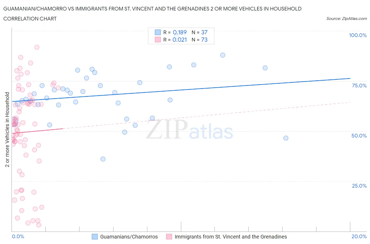Guamanian/Chamorro vs Immigrants from St. Vincent and the Grenadines 2 or more Vehicles in Household