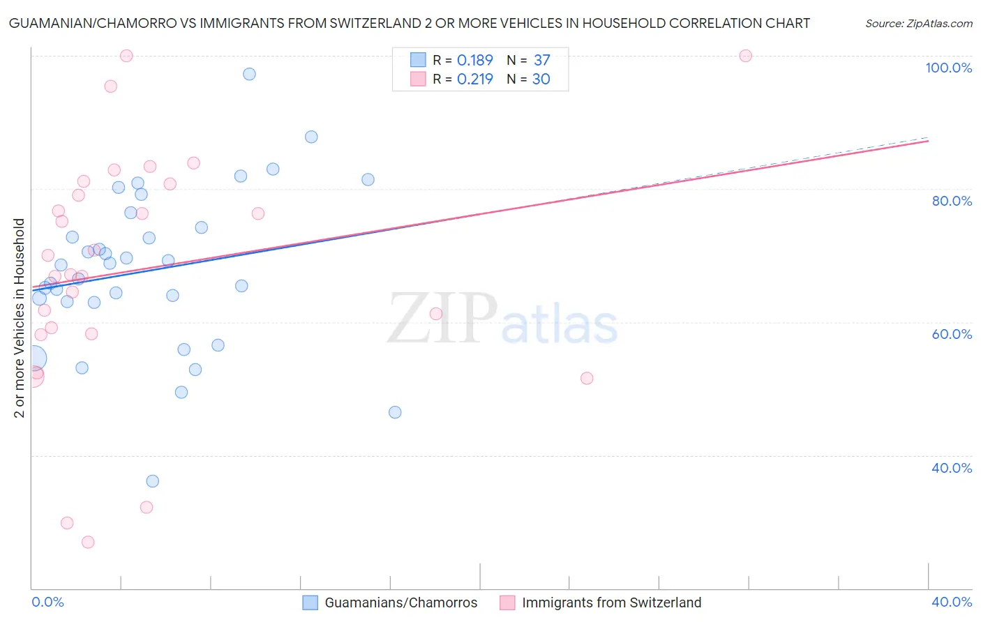 Guamanian/Chamorro vs Immigrants from Switzerland 2 or more Vehicles in Household